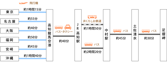 飛行機でのアクセス