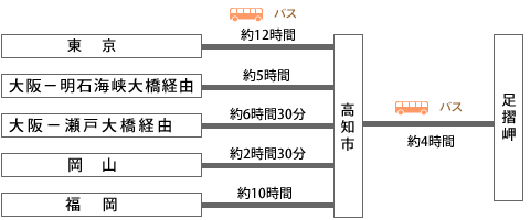 バスでのアクセス